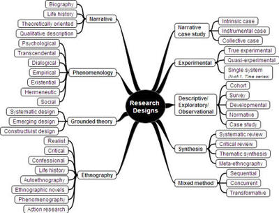 Qualitative Research Concept Map Qualitative And Quantitative Research Designs Are More Similar Than Di" By  Michael Crowe And Lorraine Sheppard