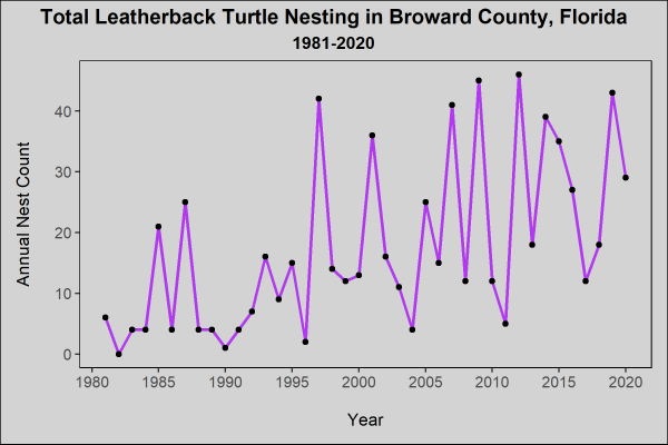 Total Leatherback Turtle Nesting in Broward County, Florida, 1981-2020