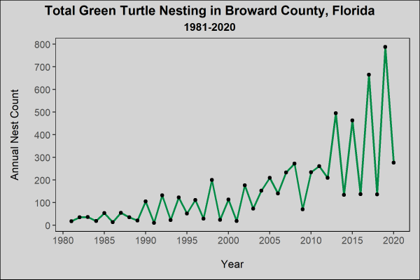 Total Green Turtle Nesting in Broward County, Florida, 1981-2020