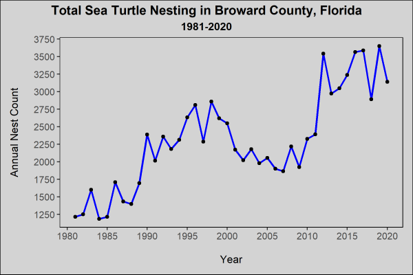 Total Sea Turtle Nesting in Broward County, Florida, 1981-2020