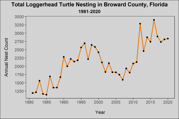 Total Loggerhead Turtle Nesting in Broward County, Florida, 1981-2020